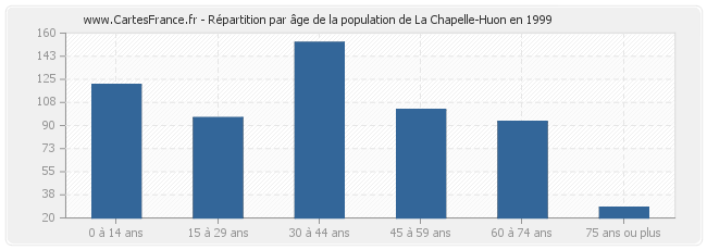Répartition par âge de la population de La Chapelle-Huon en 1999